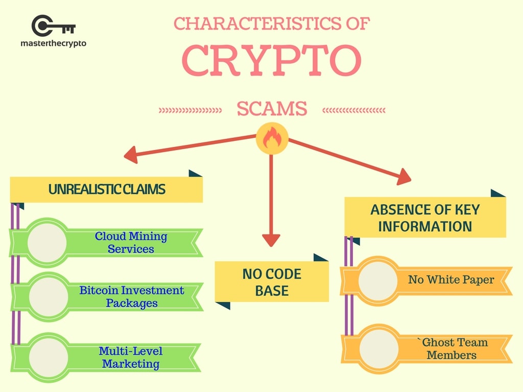 Identifying Crypto Scams: The Comprehensive Guide