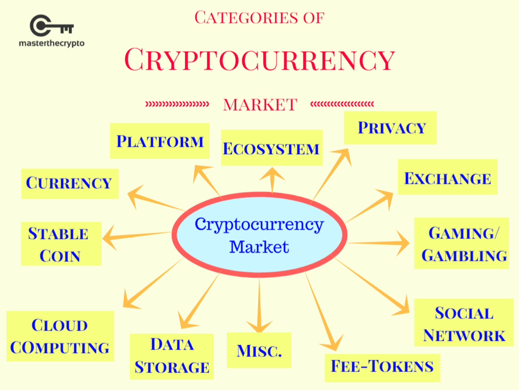 Breakdown of Cryptocurrency Market: 12 Major ...