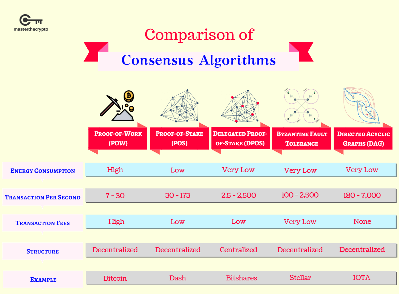 consensus mechanism, consensus algorithm, what is consensus mechanism, guide to consensus algorithm, consensus