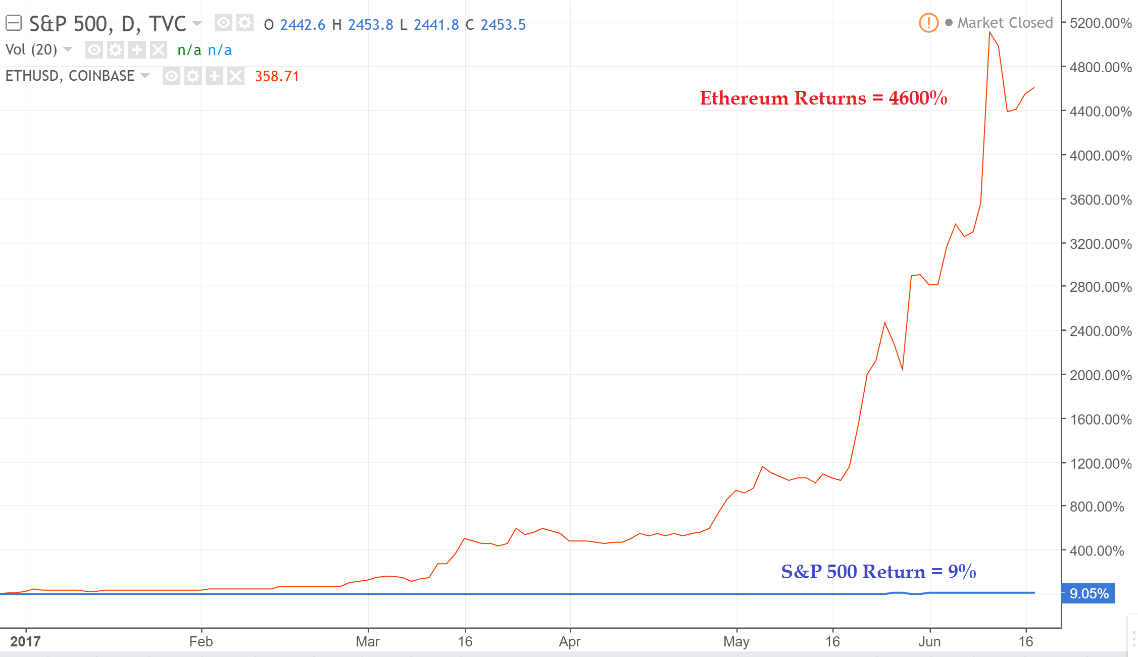 Ethereum vs. S&P 500