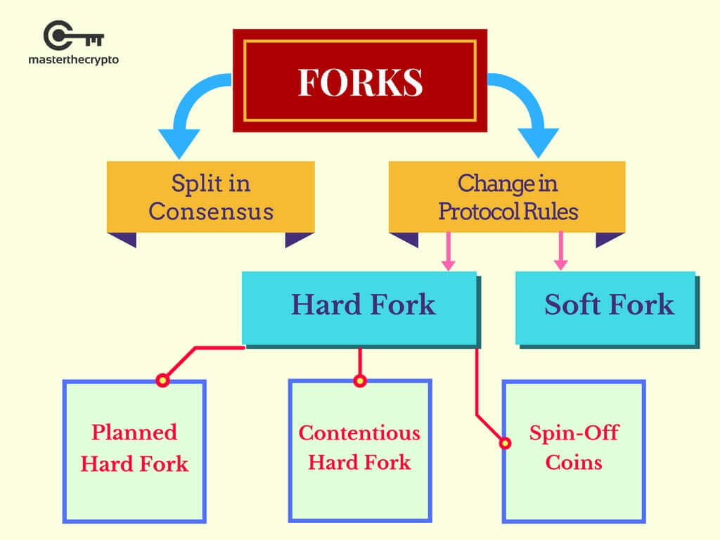 cryptocurrency hard fork soft fork history