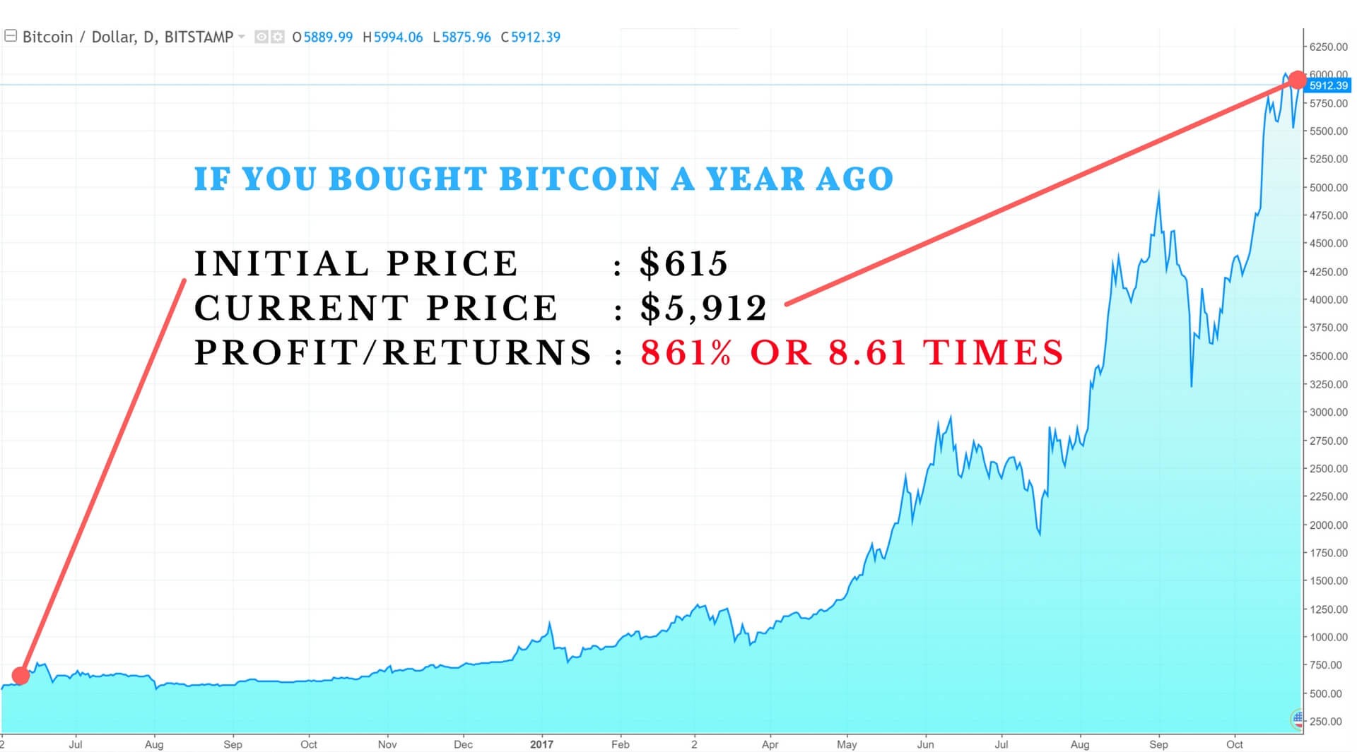 Bitcoin vs Alt Coins Returns: Comparison of Gains Between ...