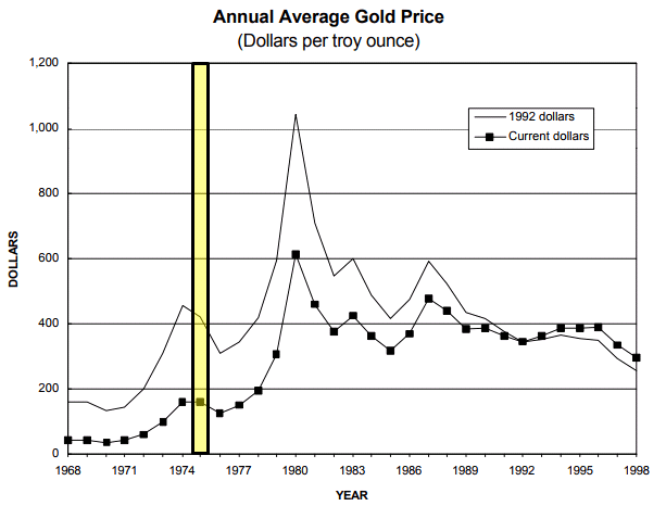 Annual Average Gold Price