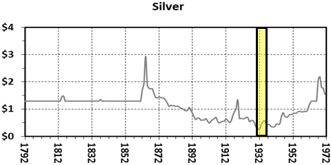 Price of Silver