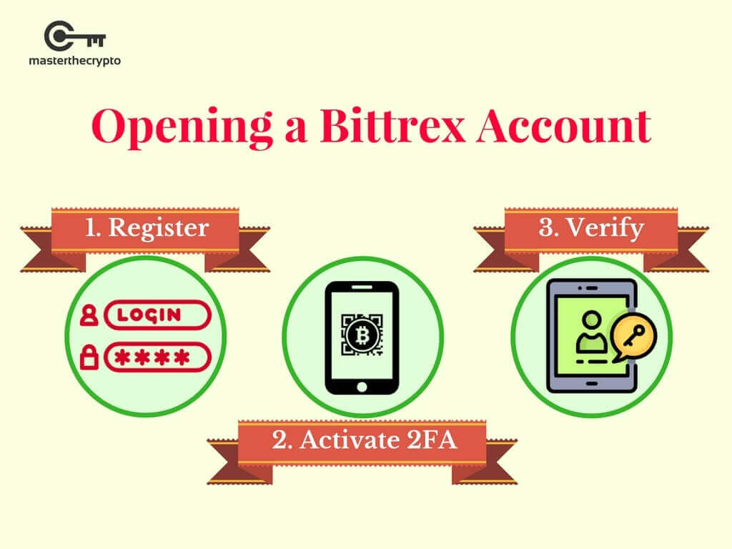 Opening a Bittrex Account