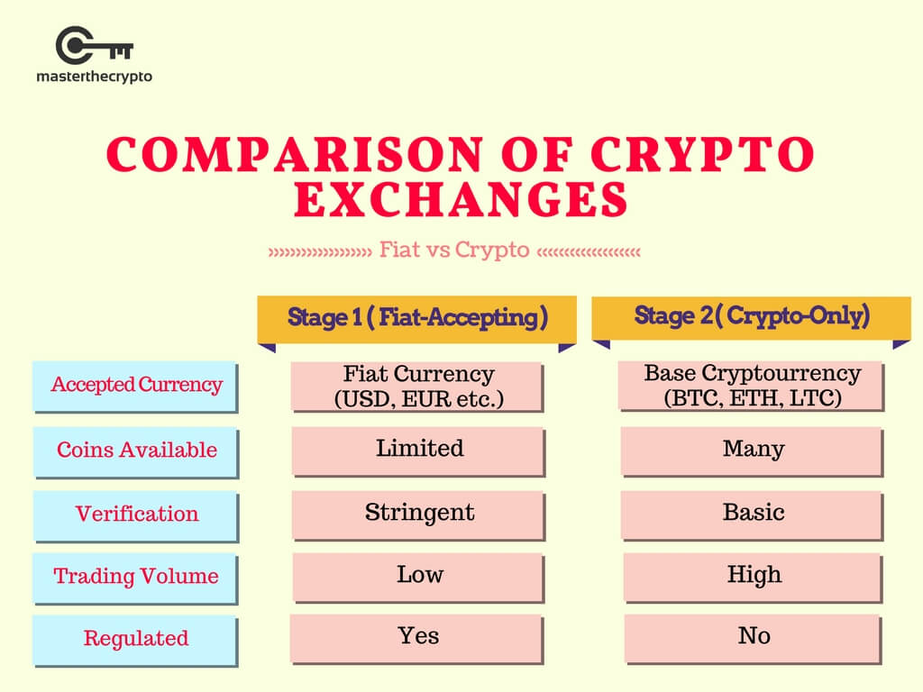 types of crypto exchange