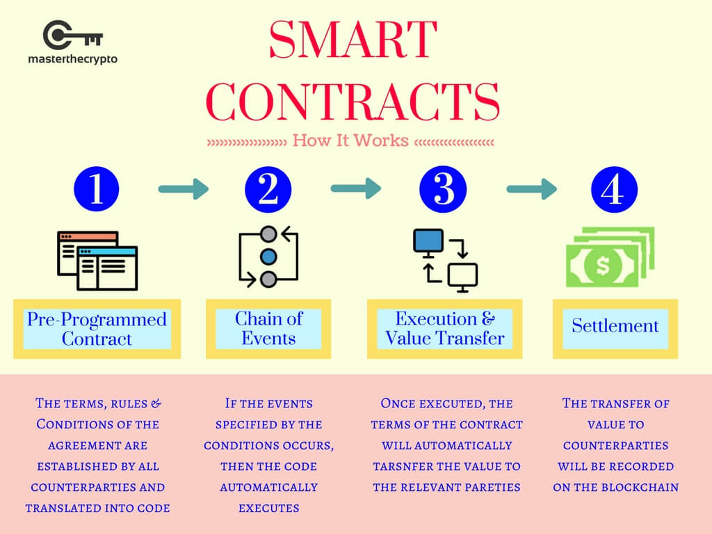 ethereum smart contract gas