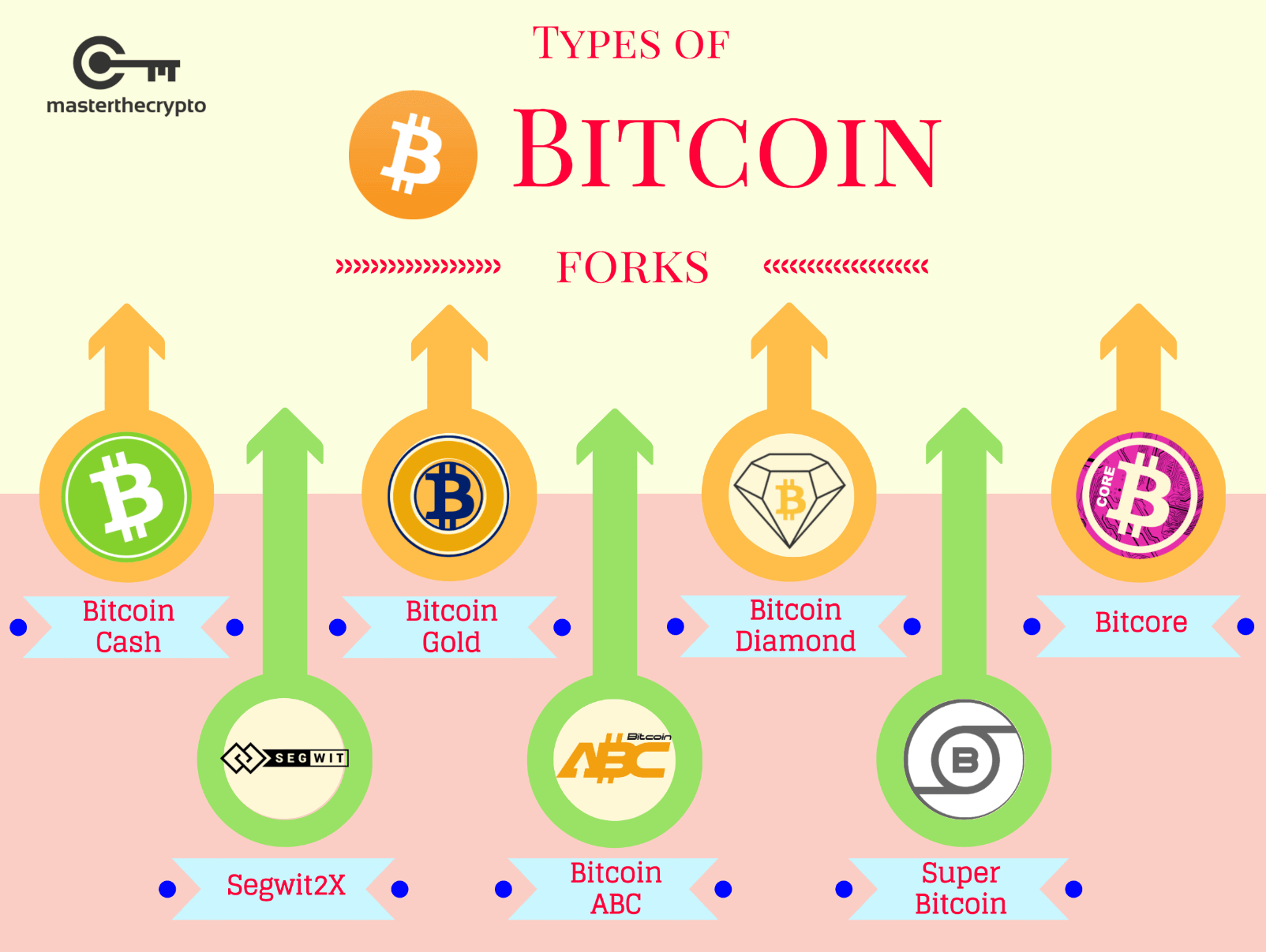 Guide to Bitcoin Hard Forks, Bitcoin Hard Forks, bitcoin cash, Bitcoin Gold, segwit2x
