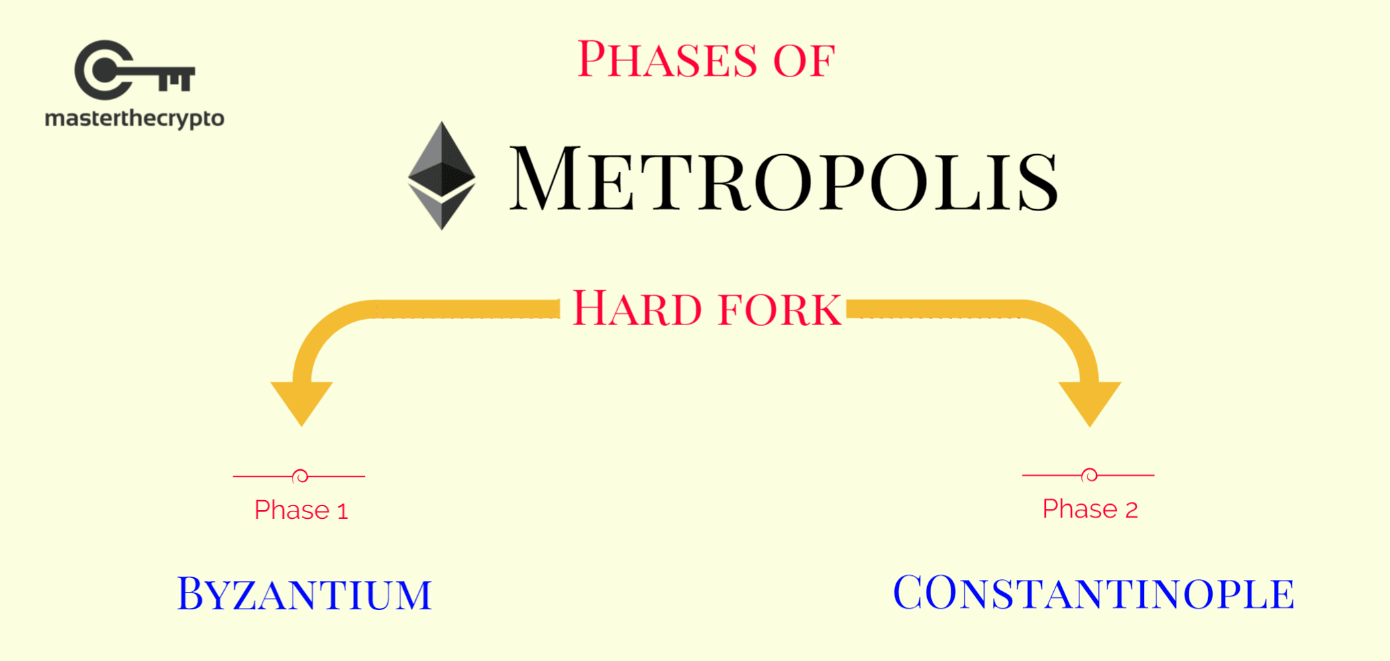 Guide to Ethereum Hard Forks, Ethereum hard forks, Ethereum Classic, Etherzero & Metropolis