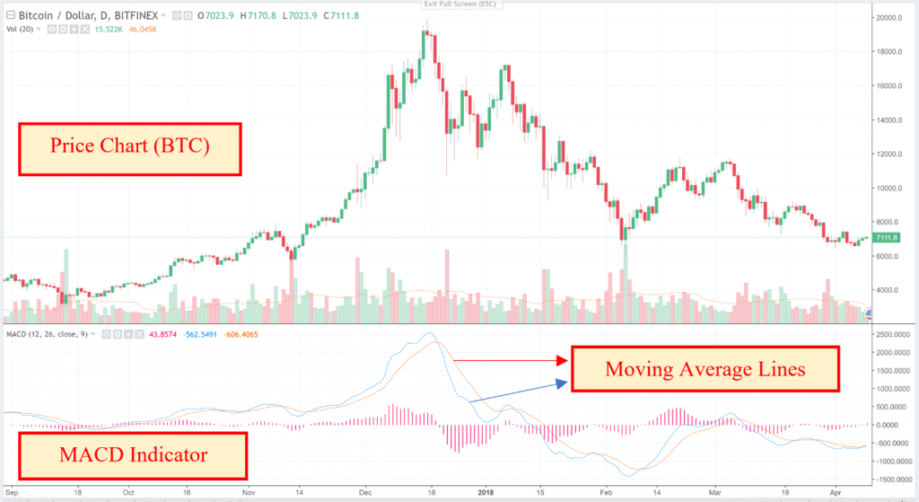 What is Moving Average Convergence Divergence (MACD) & How to Use it