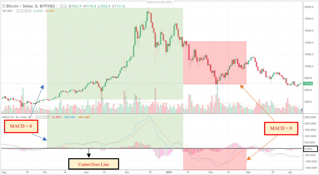 What is Moving Average Convergence Divergence (MACD) & How to Use it