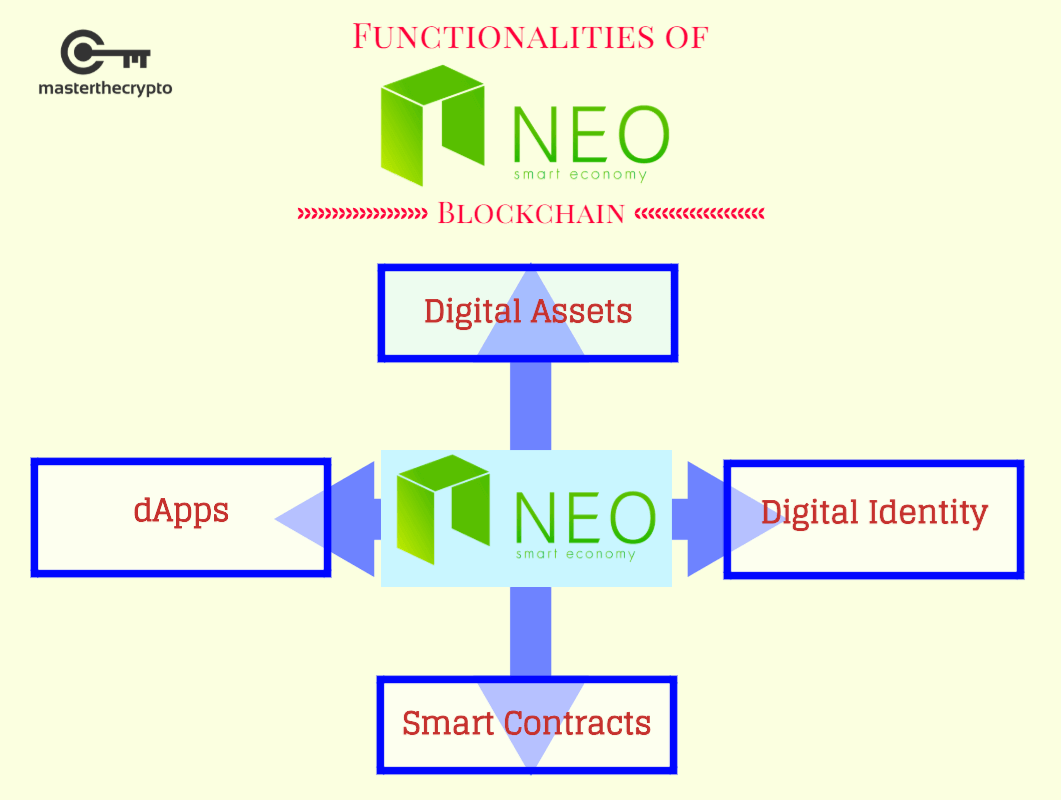 Guide to NEO Blockchain Protocol, Guide to NEO Blockchain, NEO Blockchain, NEO Blockchain Protocol, Guide to NEO