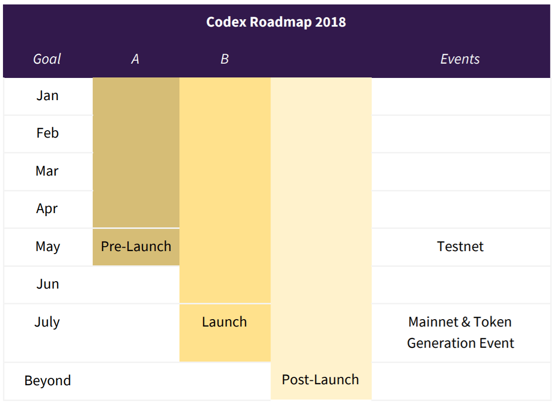 Codex, codex ico, codex ico review, codex ico analysis, analysis on codex