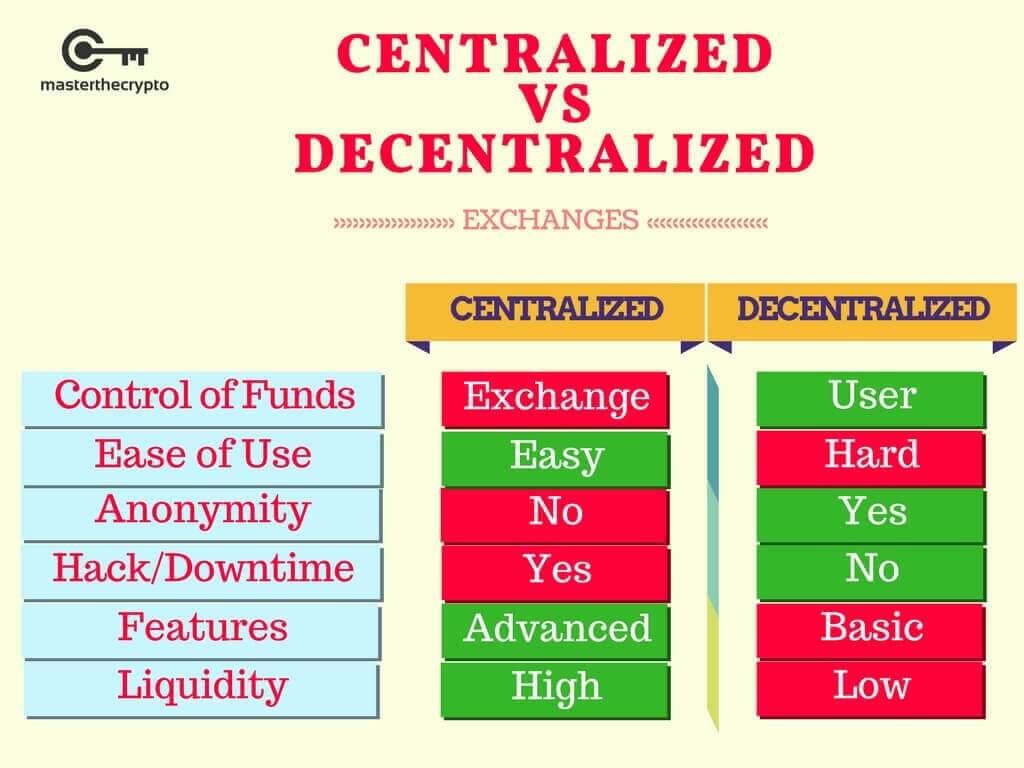 decentralized exchange, decentralized exchanges, popular dexs, DEX, DEXs