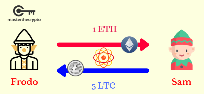 atomic swaps, atomic, swaps, what are atomic swaps, guide to atomic swaps