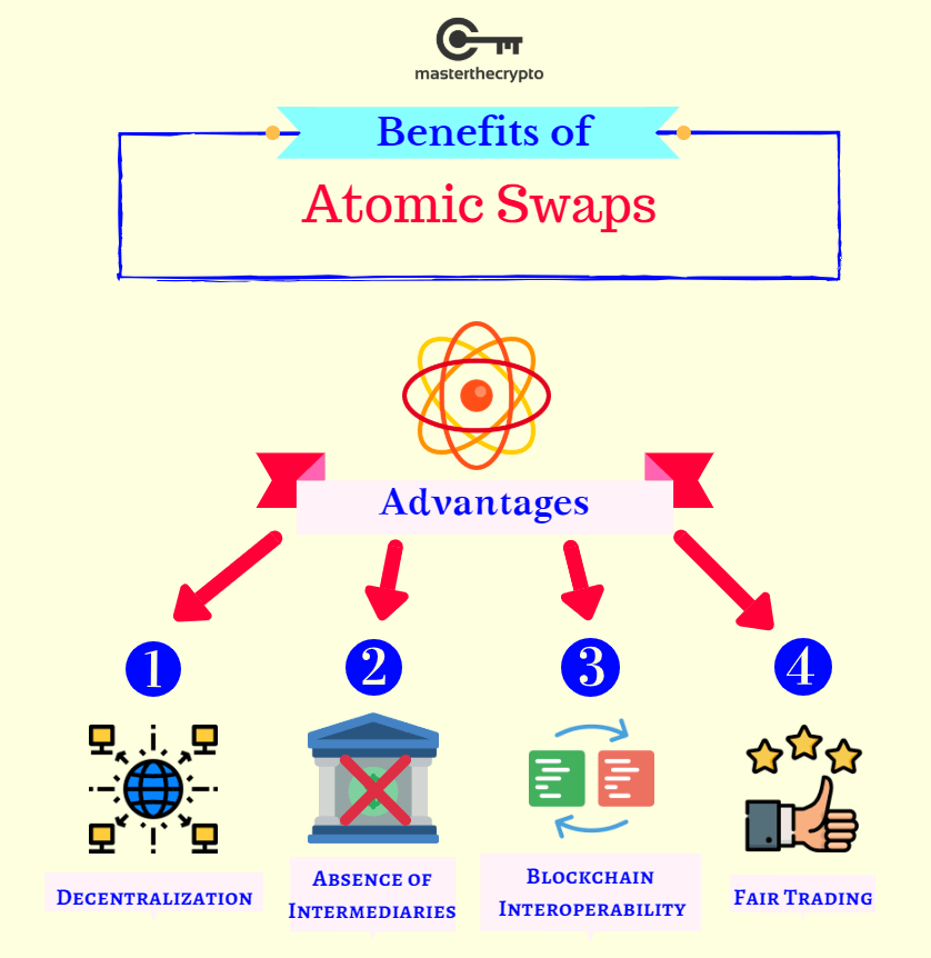 atomic swaps, atomic, swaps, what are atomic swaps, guide to atomic swaps