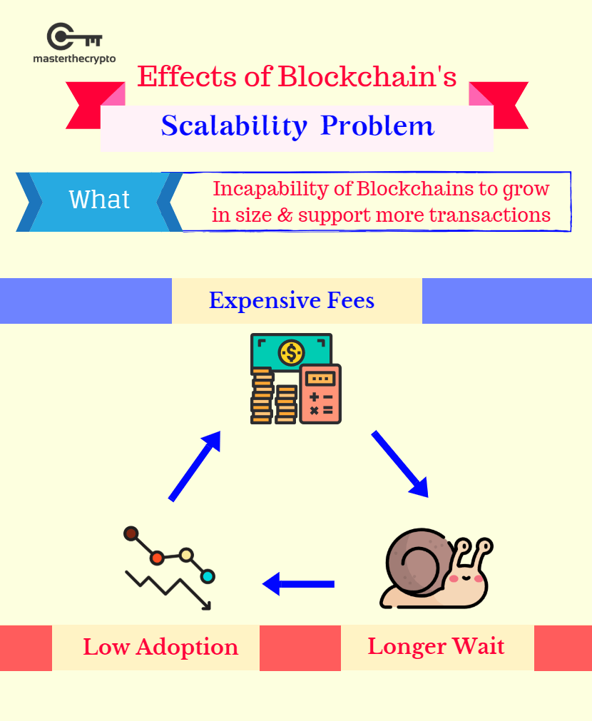blockchain scalability, bitcoin scalability, bitcoin scalability problem, scalability problem, effects