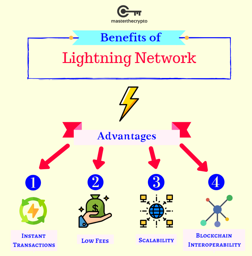 lightning network, what is lightning network, lightning, network, bitcoin scalability