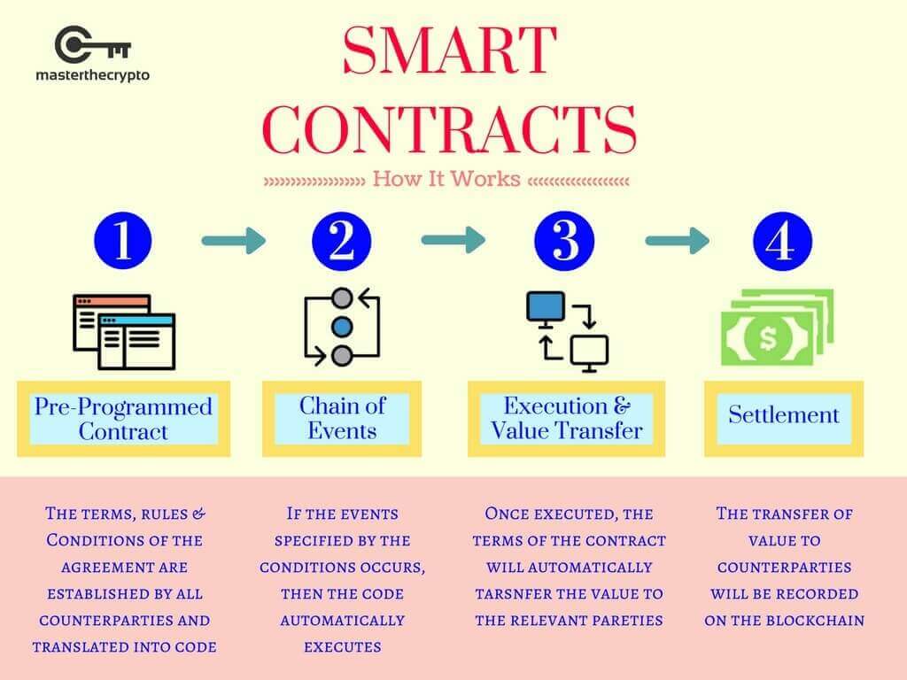 smart contract, smart contracts, what are smart contracts, guide to smart contract, what are smart contract