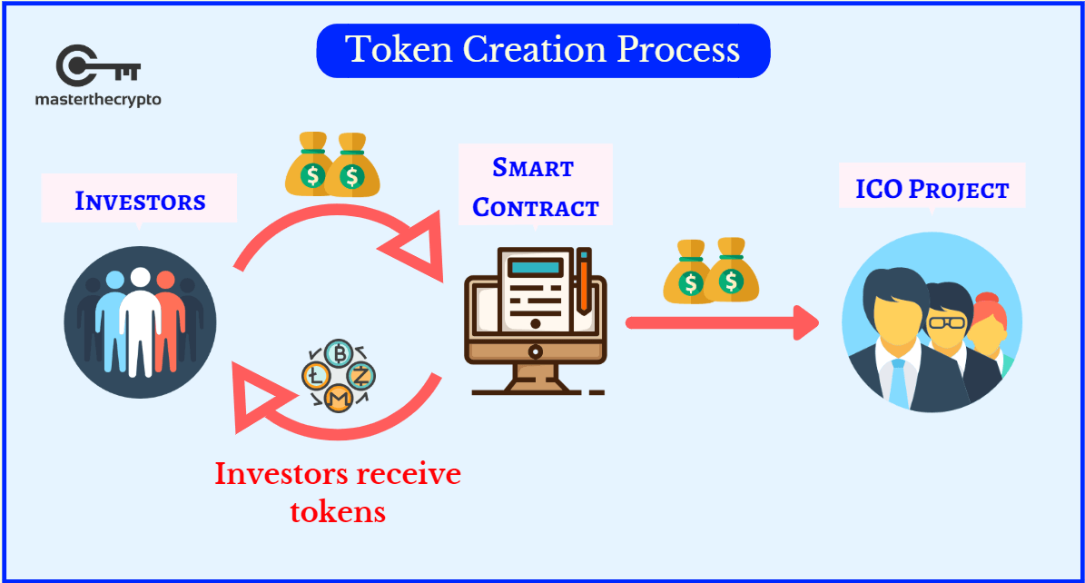 Token Creation Process