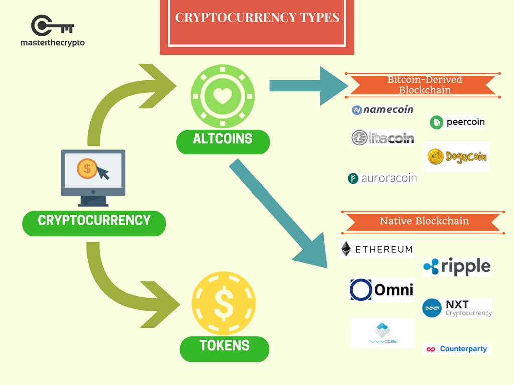 Top 10 Crypto, Top 10 Crypto/blockchain infographics, Blockchain infographics you must know, Blockchain infographics, 10 Crypto