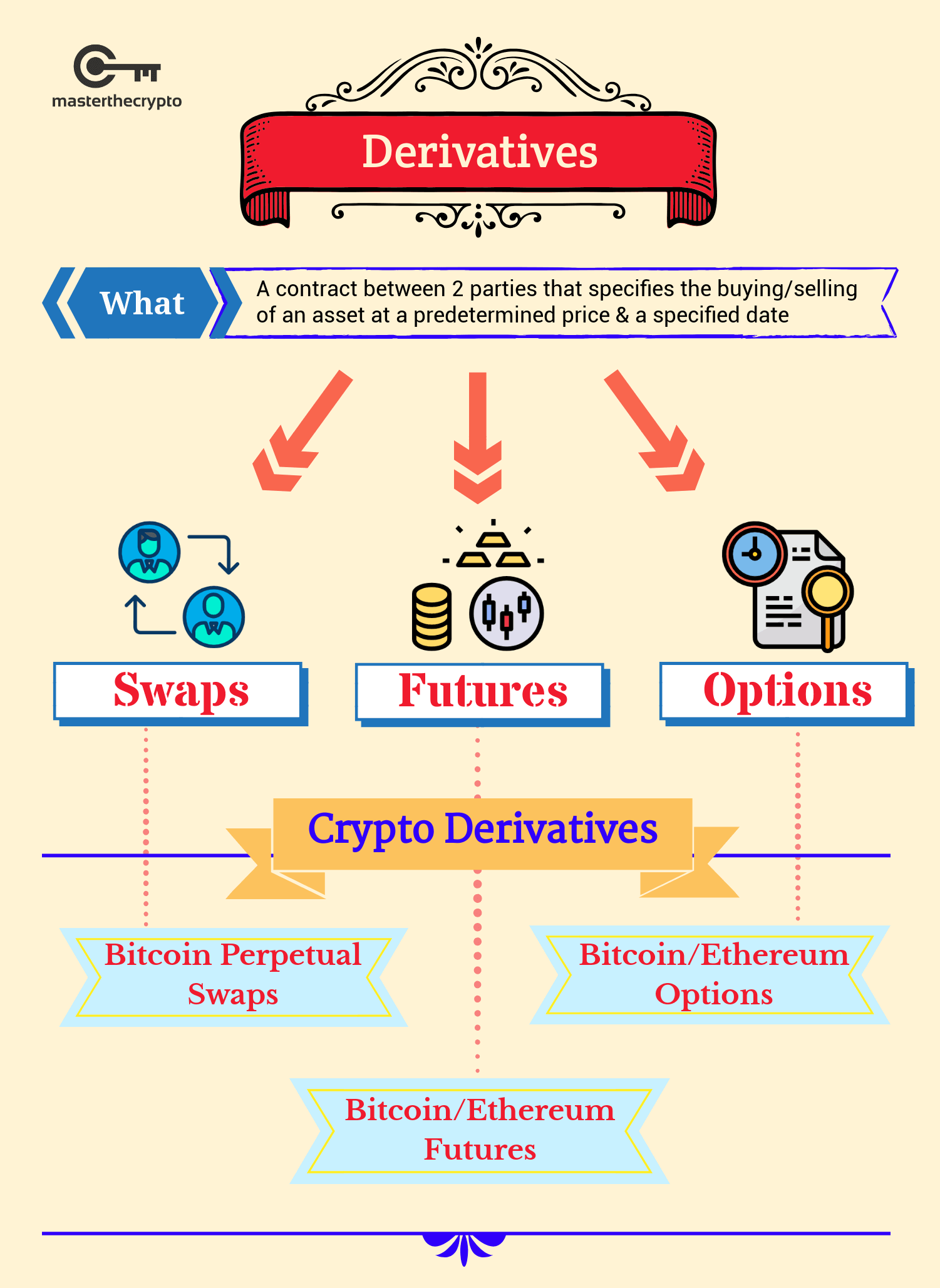 Guide to Crypto Derivatives: What is Cryptocurrency Derivatives?