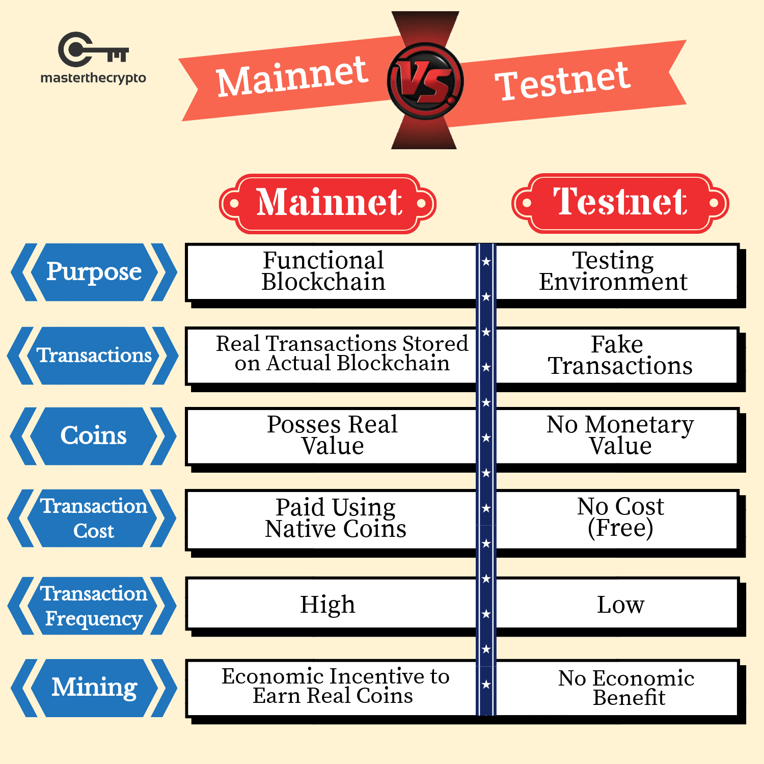 mainnet vs testnet differences