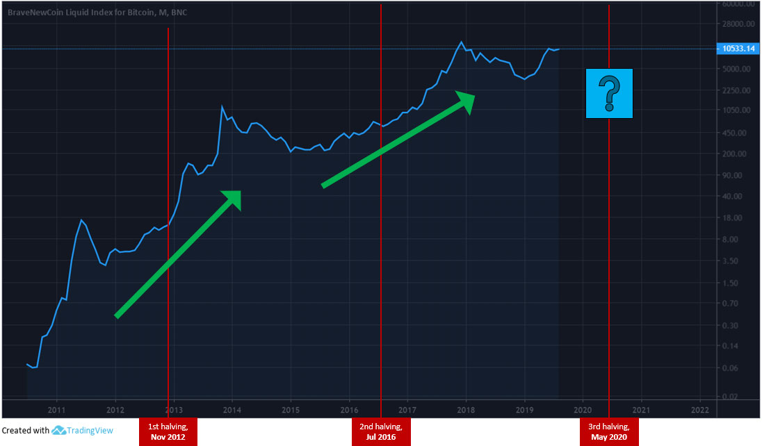 Bitcoin Halving 2020 Btc Mining Block Reward Chart History Master The Crypto