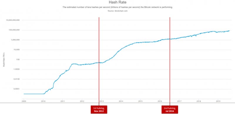 bitcoin-halving-mining-hash-rate-chart