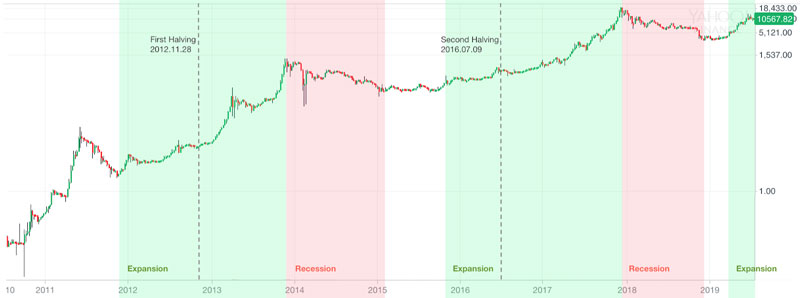bitcoin-halving-price-chart-history