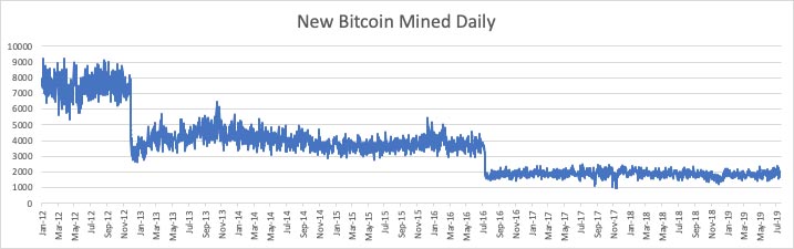 bitcoin amount mined