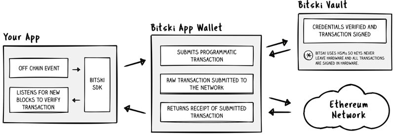bitski-wallet-app-vault