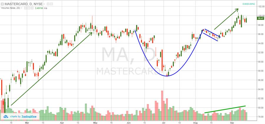 Bitcoin Chart Analysis How To Trade Bitcoin Using Charts Master The Crypto