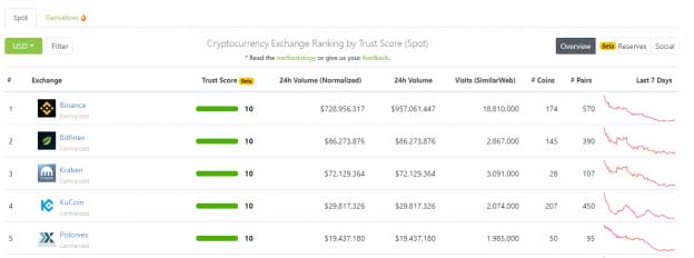 19 Top Cryptocurrency Apis (Like: Coingecko) / TOP 15 COINS BY POPULARITY ON COINGECKO - CRYPTODIFFER NEWS : Cryptocurrencies need apis just the same way they need a digital wallet in order to operate and be safe.