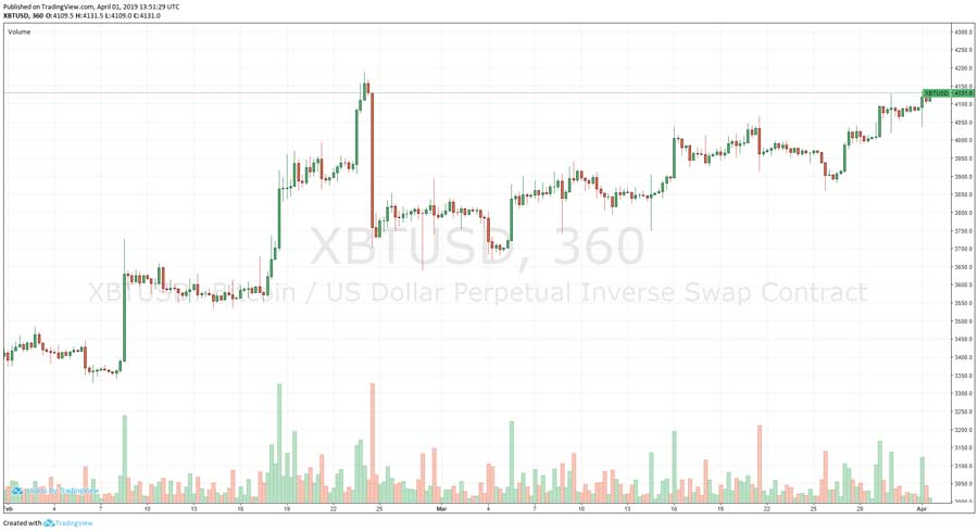 Bitcoin Usd Chart Candlestick