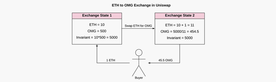 How Does Uniswap Work